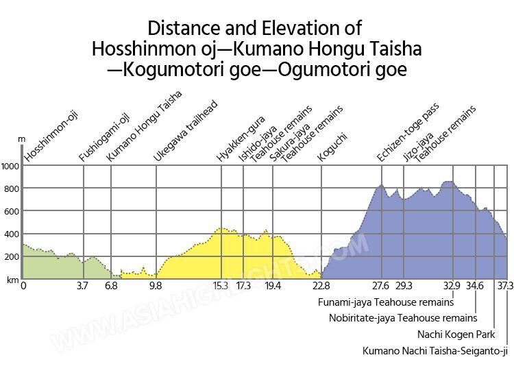 Distance and elevation of the three sections in the Kumano Kodo