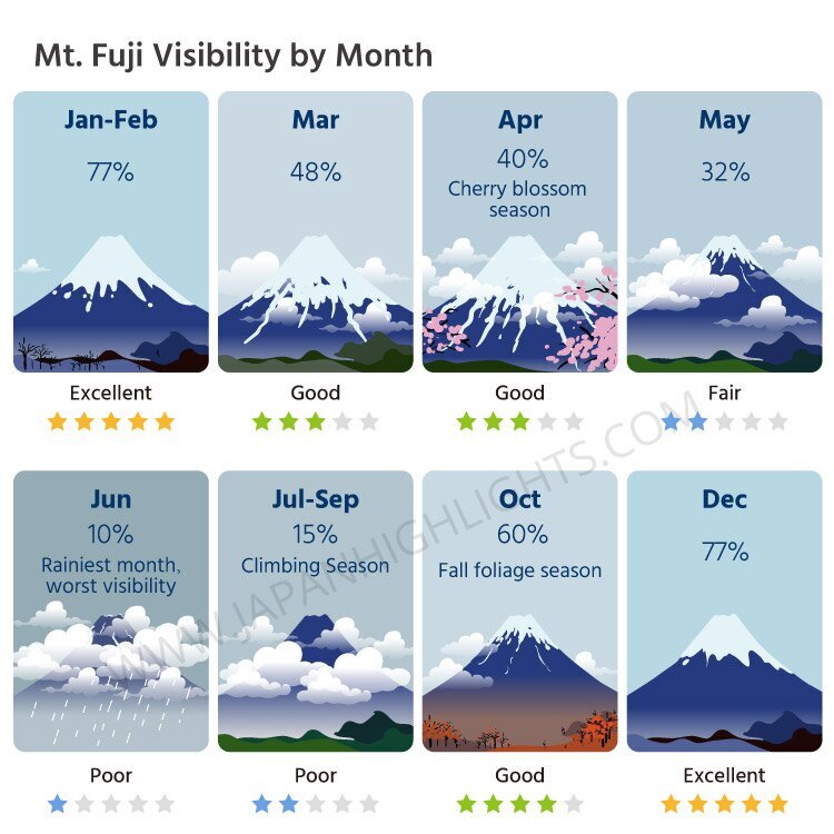 Mt Fuji visibility by month