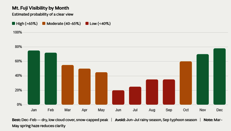 Mt fuji visibility by month