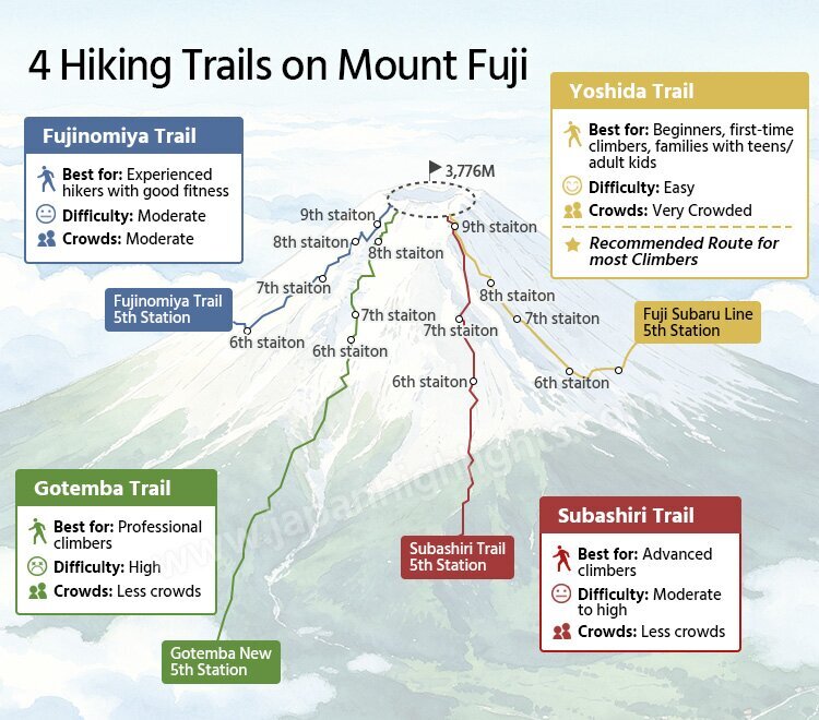 4 hiking trails on Mount Fuji