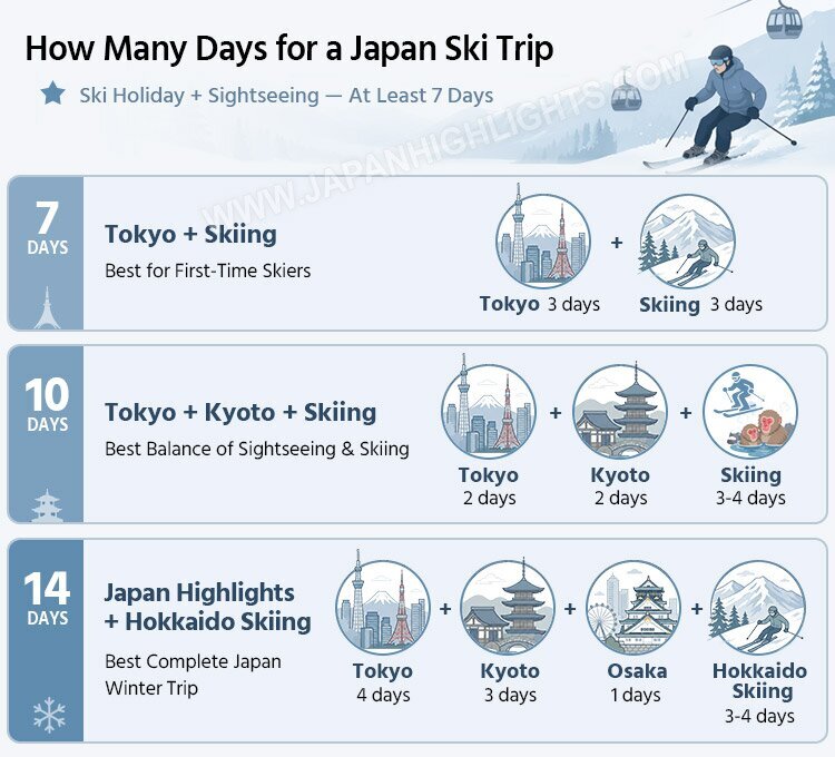 how many days to ski in Japan
